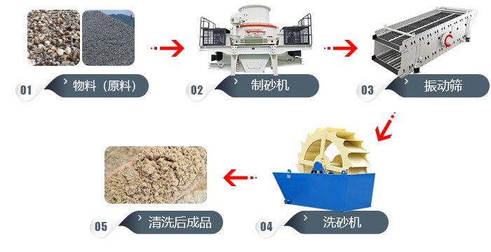道渣、沙渣、沙土的加工工藝流程